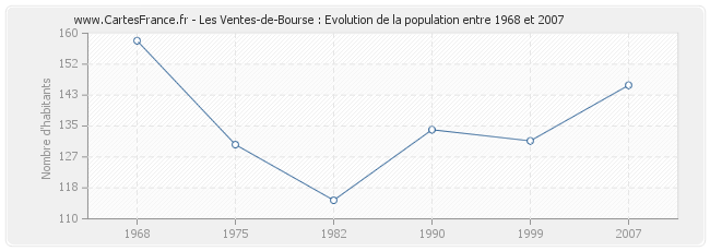 Population Les Ventes-de-Bourse